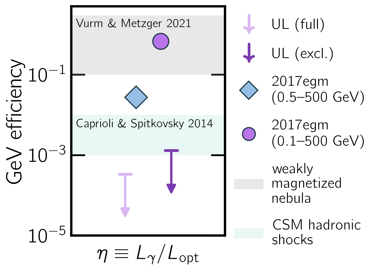 GeV emission efficiency in SLSNe.