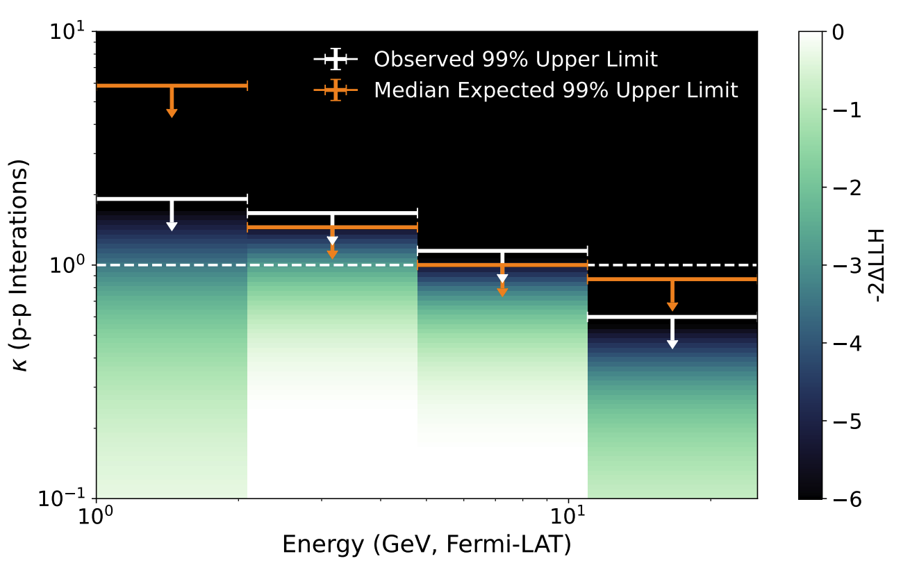 Upper limits on the neutrinos produced in Fermi unresolved blazar population.