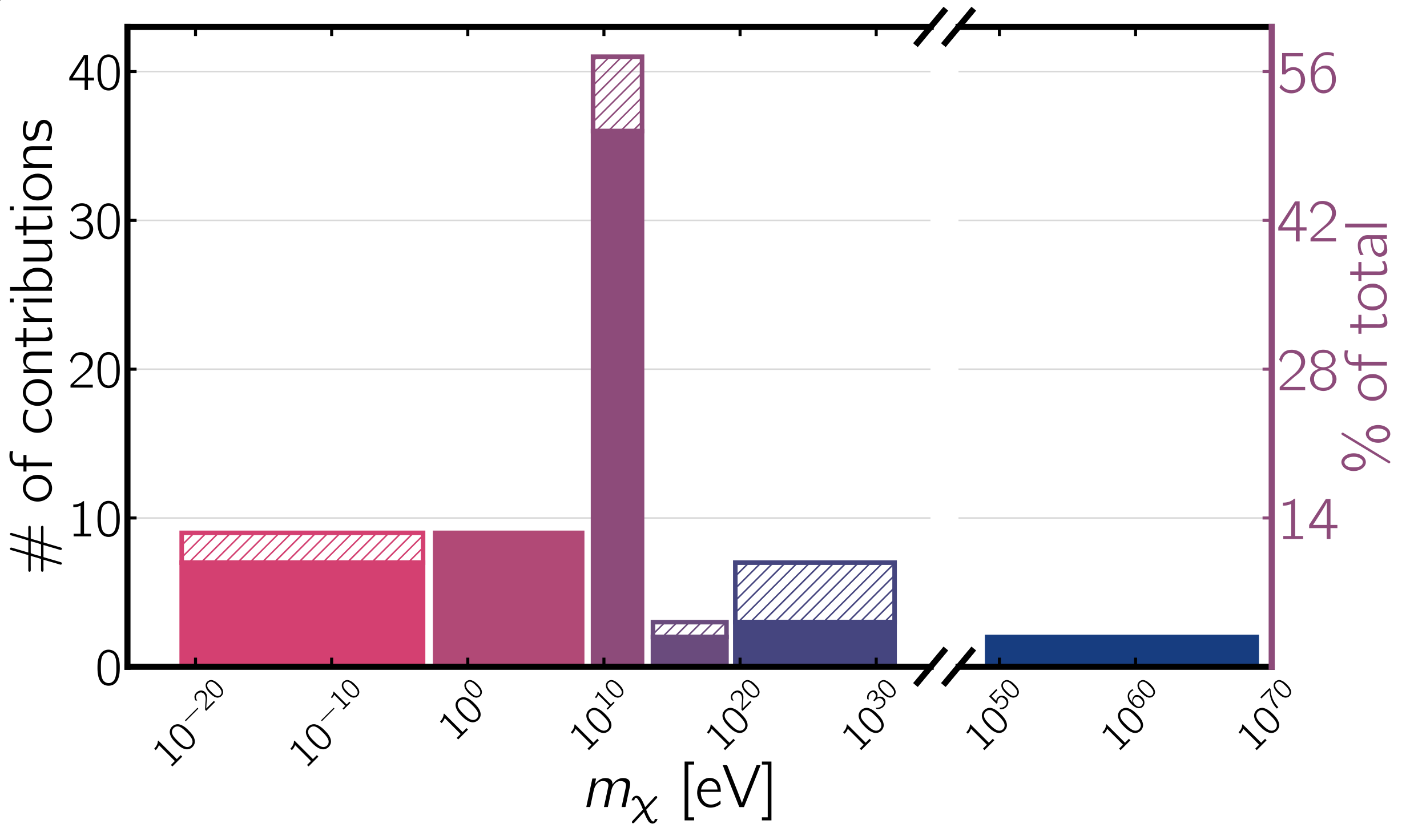 ICRC 2025 talk breakdown by dark matter mass.